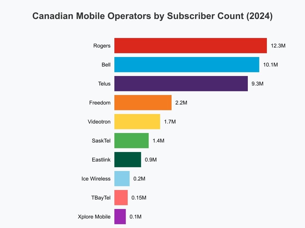 List of Canadian mobile operators by number of subscribers 2024