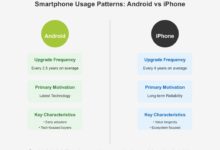 Android fans upgrade often, iPhone users keep phones longer