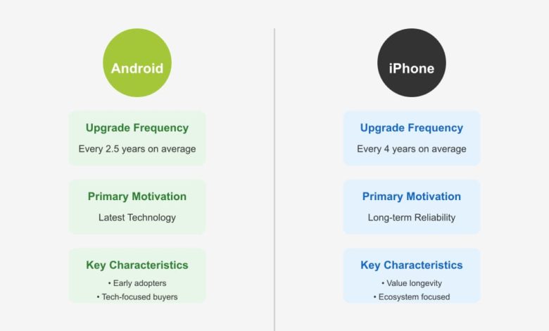 Android fans upgrade often, iPhone users keep phones longer